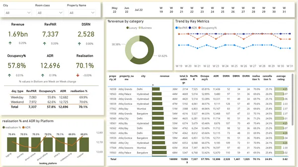 Hospitality Insights: Unraveling Revenue and Guest Metrics with Power BI